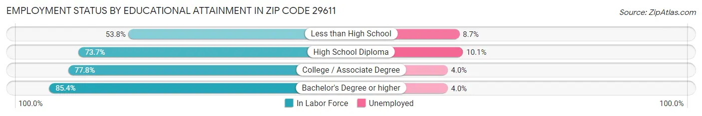 Employment Status by Educational Attainment in Zip Code 29611
