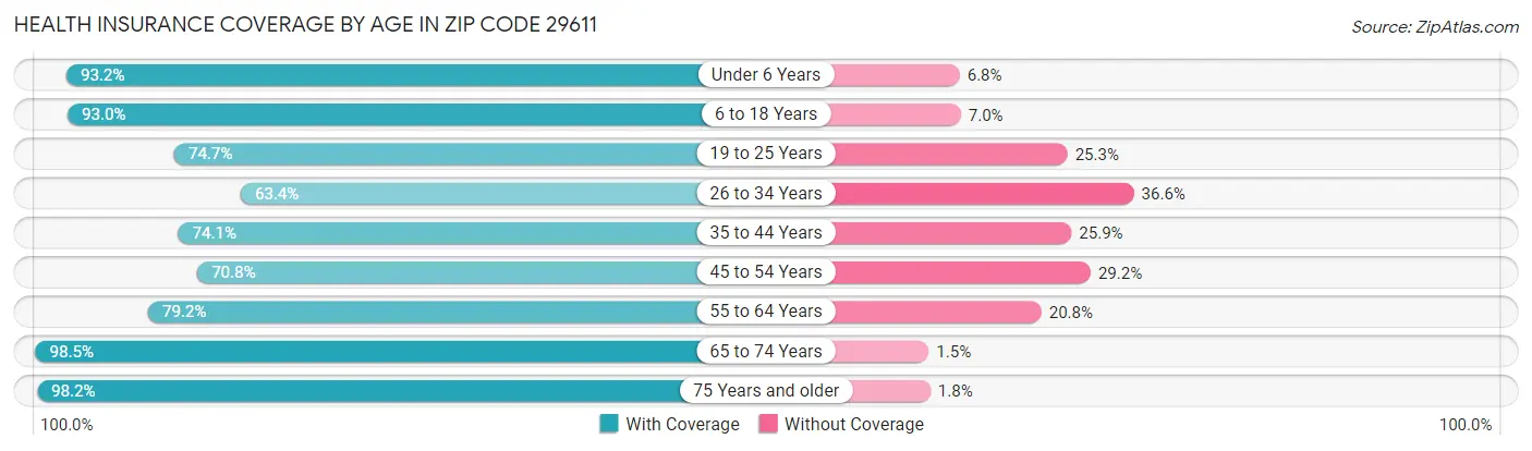 Health Insurance Coverage by Age in Zip Code 29611