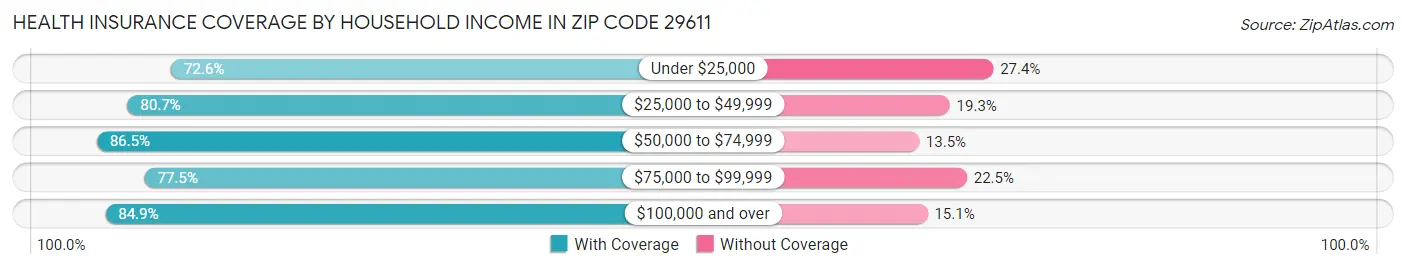 Health Insurance Coverage by Household Income in Zip Code 29611