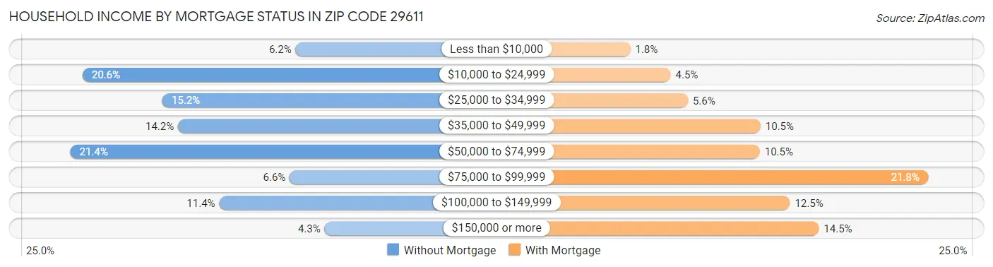 Household Income by Mortgage Status in Zip Code 29611