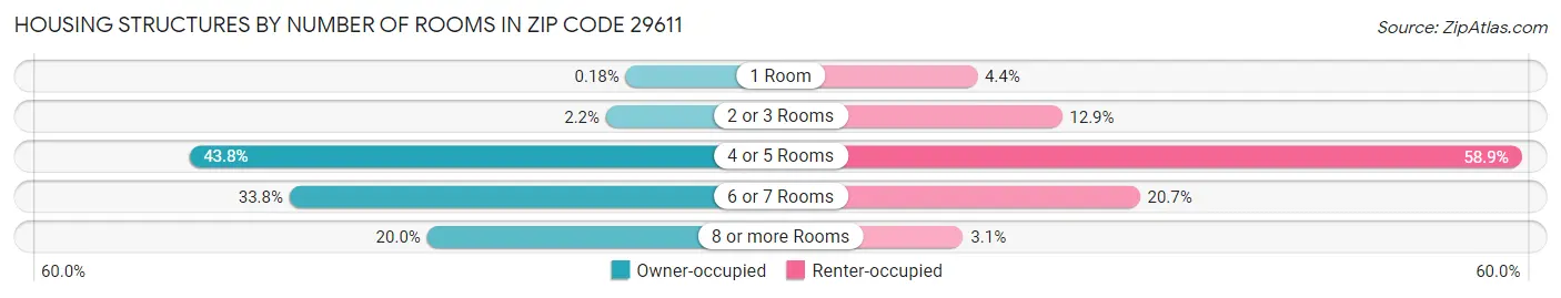 Housing Structures by Number of Rooms in Zip Code 29611