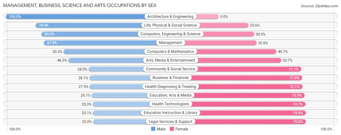 Management, Business, Science and Arts Occupations by Sex in Zip Code 29611