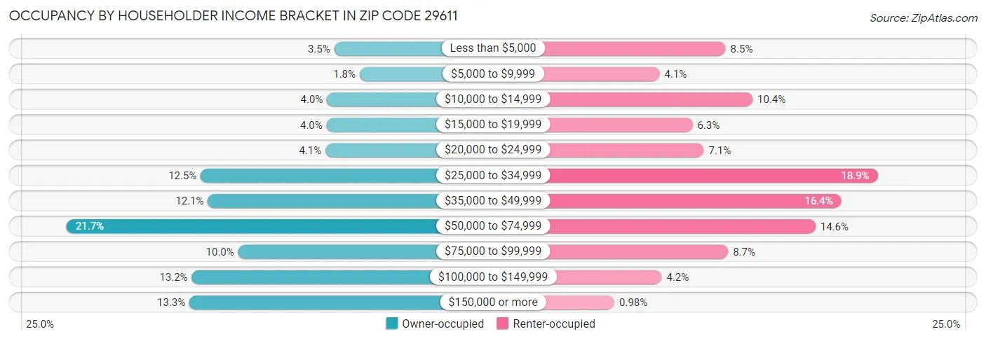 Occupancy by Householder Income Bracket in Zip Code 29611