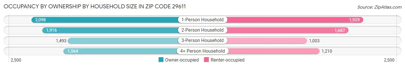 Occupancy by Ownership by Household Size in Zip Code 29611