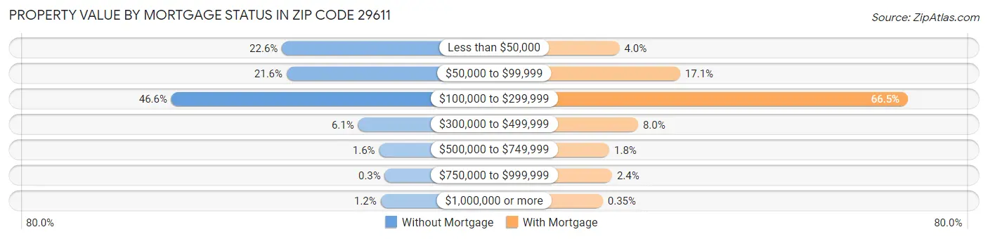 Property Value by Mortgage Status in Zip Code 29611