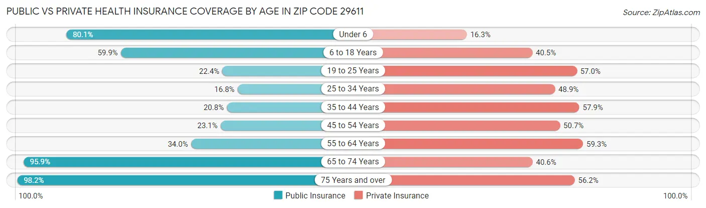 Public vs Private Health Insurance Coverage by Age in Zip Code 29611