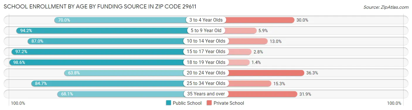 School Enrollment by Age by Funding Source in Zip Code 29611
