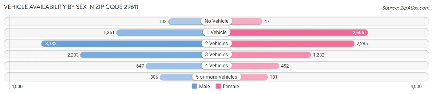 Vehicle Availability by Sex in Zip Code 29611