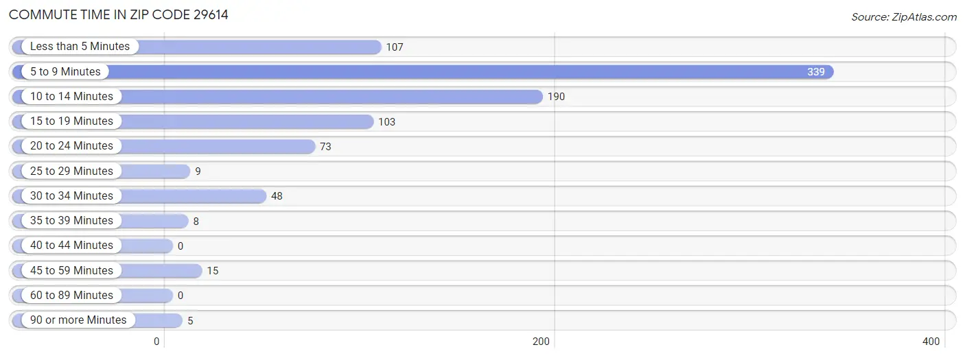 Commute Time in Zip Code 29614