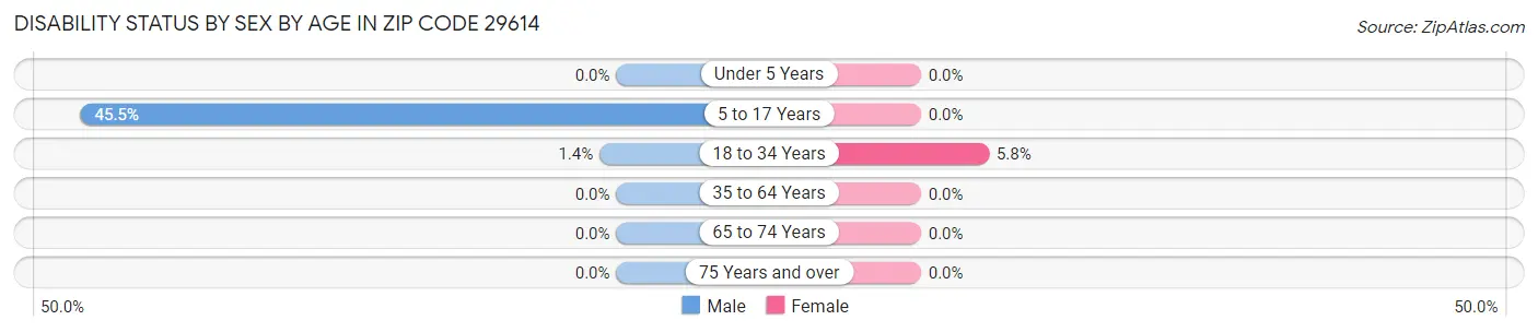 Disability Status by Sex by Age in Zip Code 29614