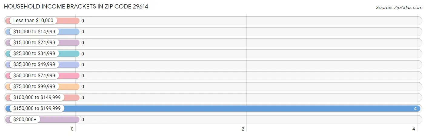 Household Income Brackets in Zip Code 29614