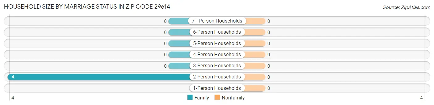 Household Size by Marriage Status in Zip Code 29614