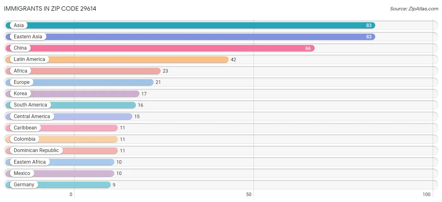 Immigrants in Zip Code 29614