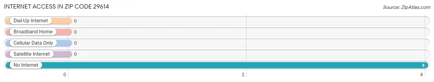 Internet Access in Zip Code 29614