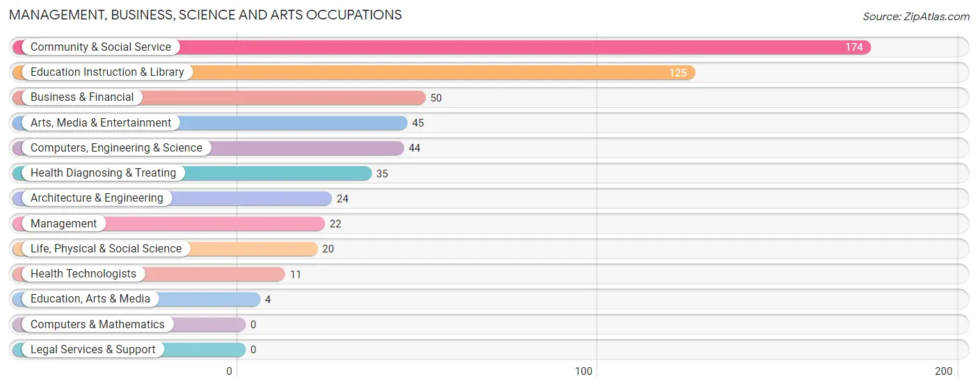 Management, Business, Science and Arts Occupations in Zip Code 29614