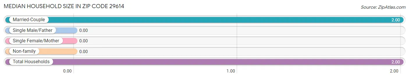 Median Household Size in Zip Code 29614