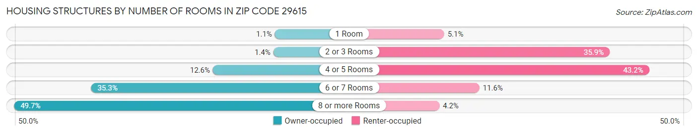 Housing Structures by Number of Rooms in Zip Code 29615