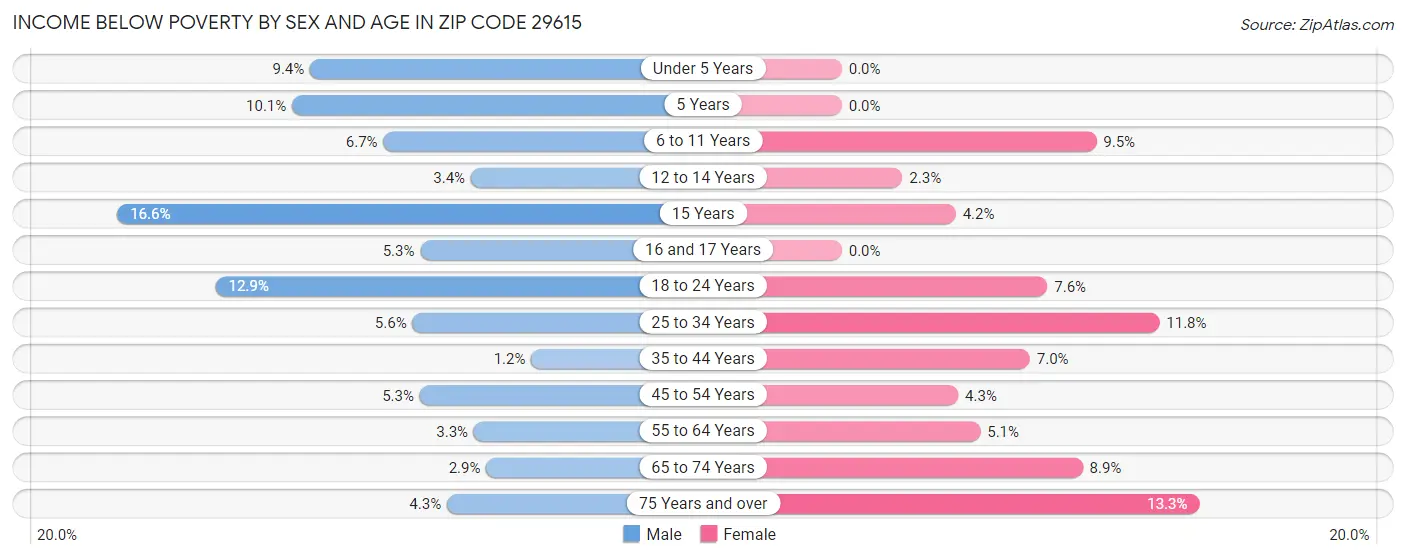 Income Below Poverty by Sex and Age in Zip Code 29615