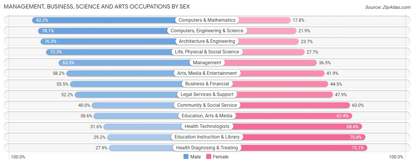Management, Business, Science and Arts Occupations by Sex in Zip Code 29615