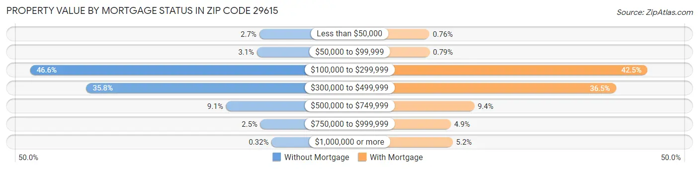 Property Value by Mortgage Status in Zip Code 29615