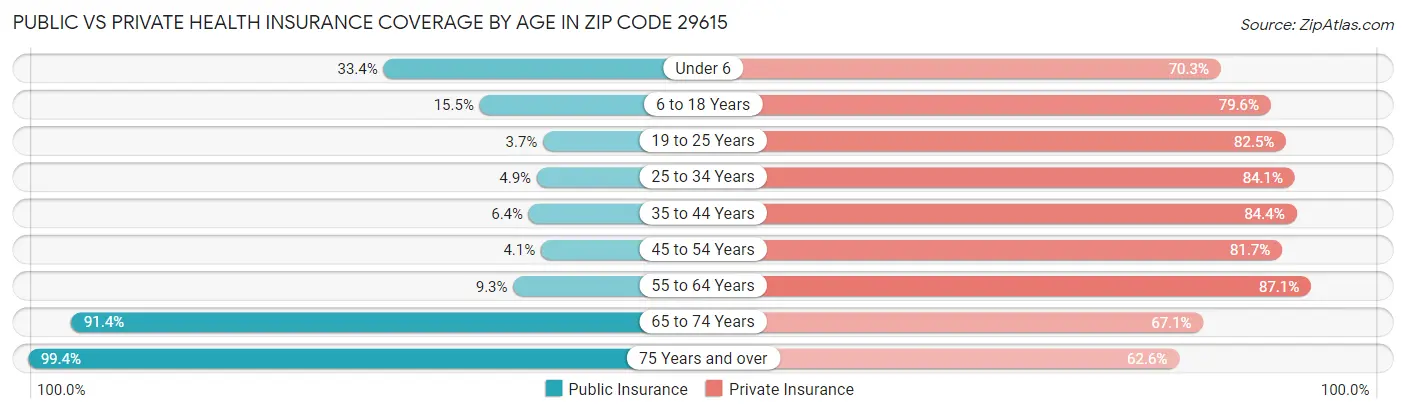 Public vs Private Health Insurance Coverage by Age in Zip Code 29615