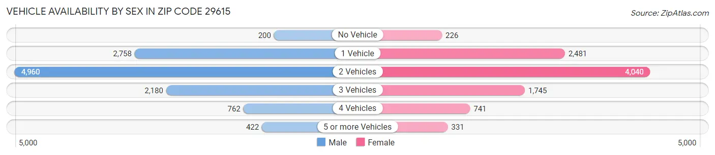 Vehicle Availability by Sex in Zip Code 29615