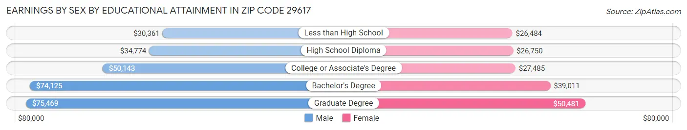 Earnings by Sex by Educational Attainment in Zip Code 29617
