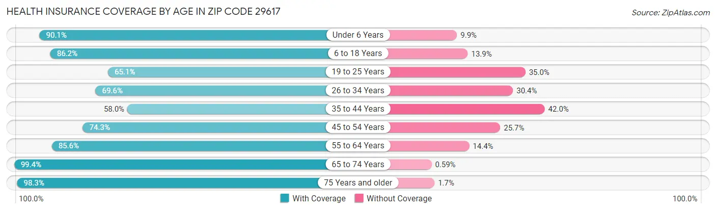 Health Insurance Coverage by Age in Zip Code 29617