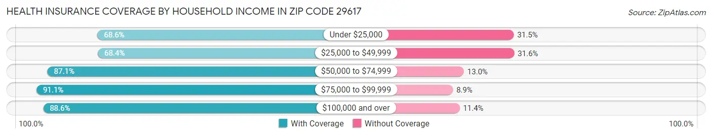 Health Insurance Coverage by Household Income in Zip Code 29617