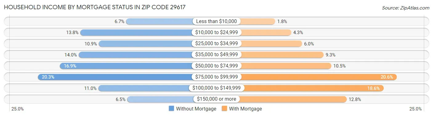 Household Income by Mortgage Status in Zip Code 29617