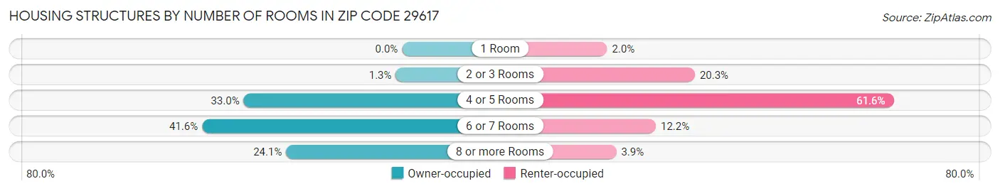 Housing Structures by Number of Rooms in Zip Code 29617