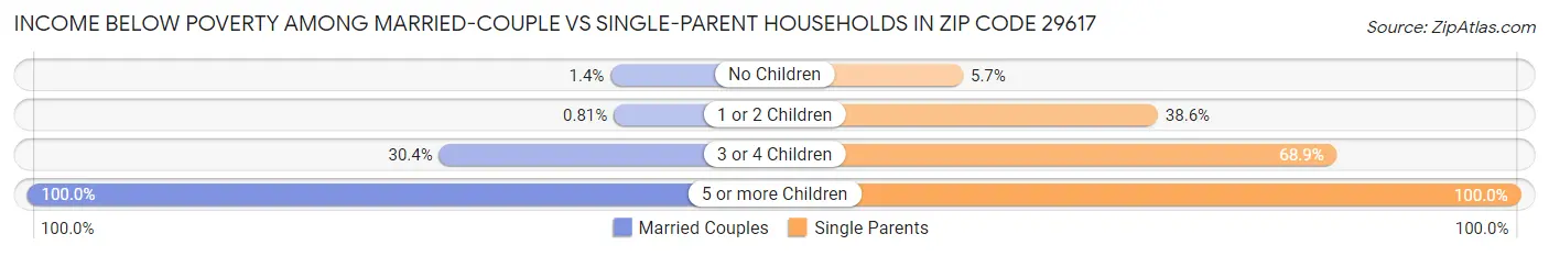 Income Below Poverty Among Married-Couple vs Single-Parent Households in Zip Code 29617