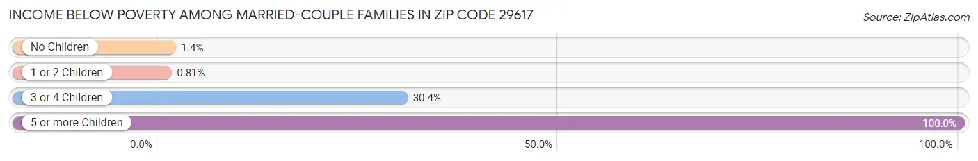 Income Below Poverty Among Married-Couple Families in Zip Code 29617