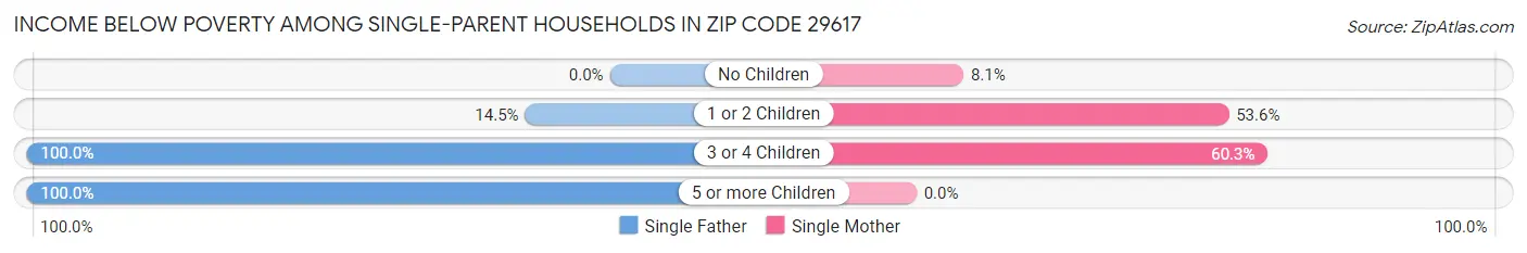 Income Below Poverty Among Single-Parent Households in Zip Code 29617
