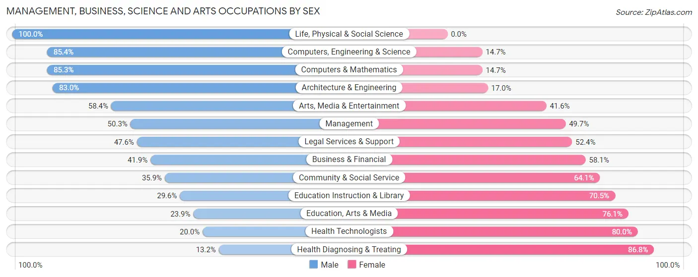 Management, Business, Science and Arts Occupations by Sex in Zip Code 29617