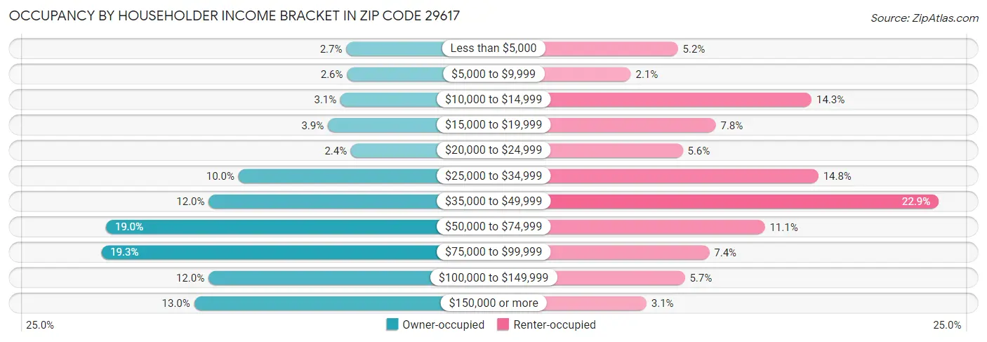 Occupancy by Householder Income Bracket in Zip Code 29617