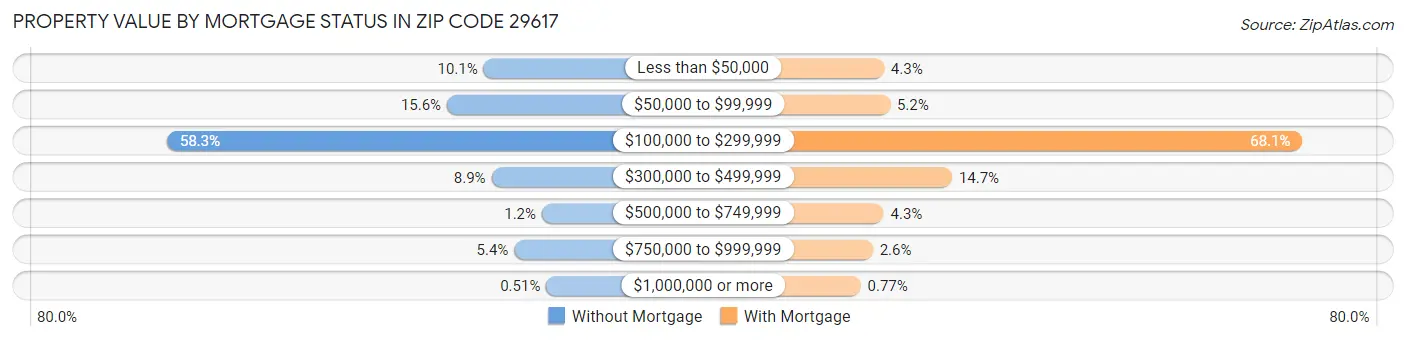 Property Value by Mortgage Status in Zip Code 29617