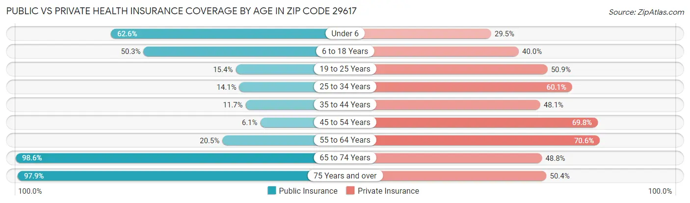 Public vs Private Health Insurance Coverage by Age in Zip Code 29617