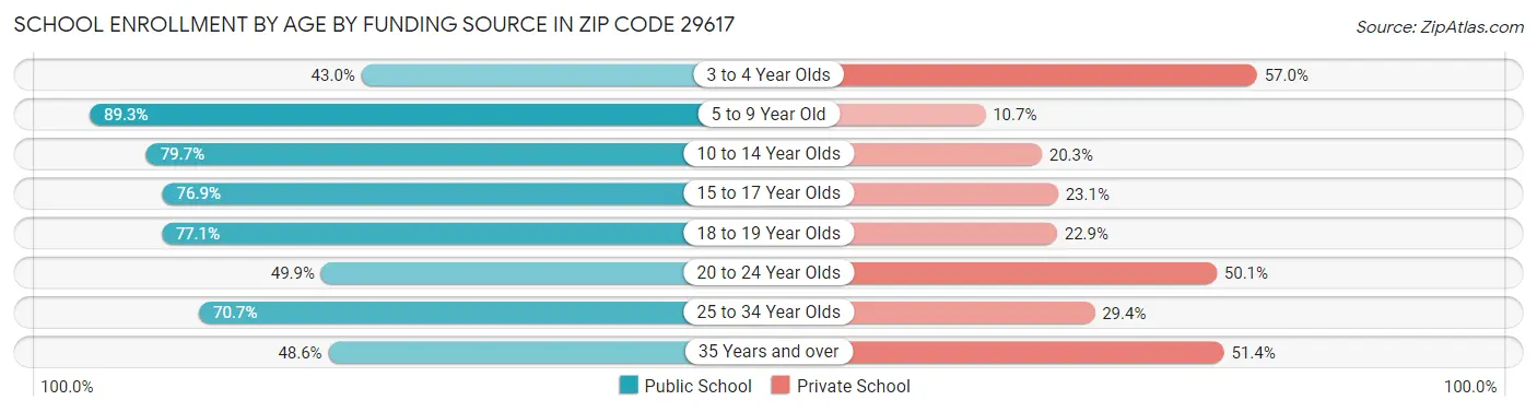 School Enrollment by Age by Funding Source in Zip Code 29617