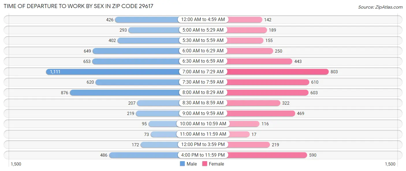 Time of Departure to Work by Sex in Zip Code 29617