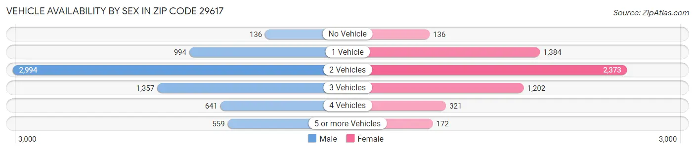 Vehicle Availability by Sex in Zip Code 29617