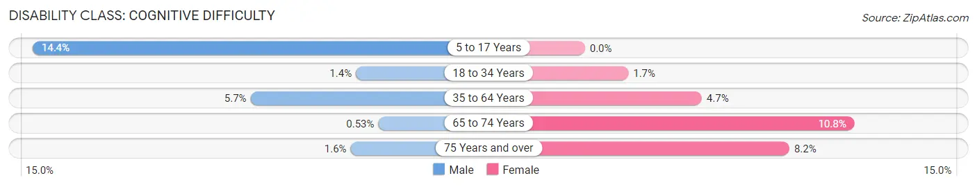 Disability in Zip Code 29620: <span>Cognitive Difficulty</span>