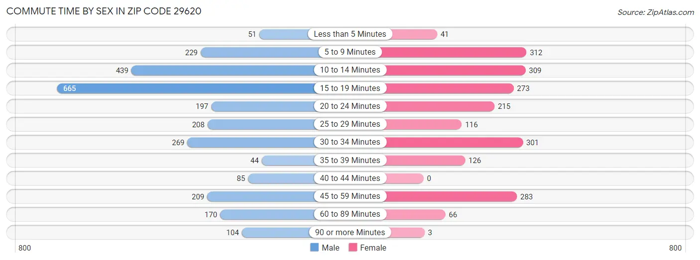 Commute Time by Sex in Zip Code 29620