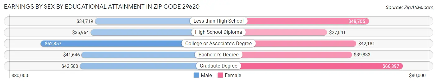 Earnings by Sex by Educational Attainment in Zip Code 29620