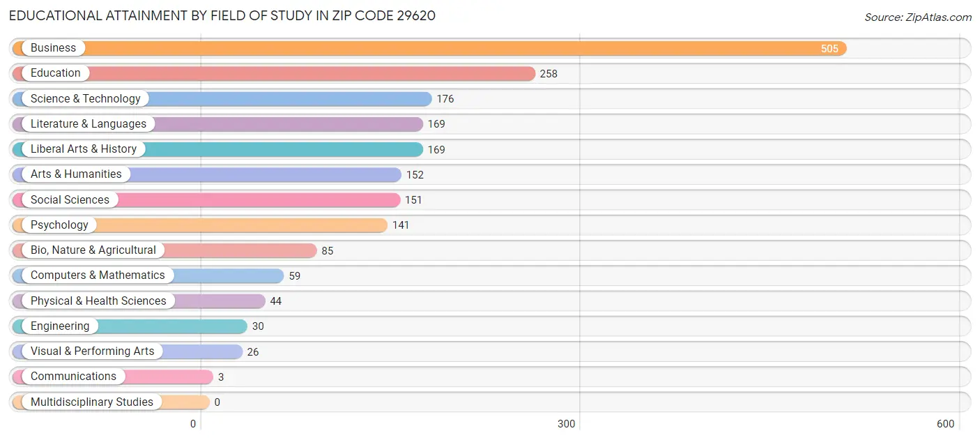 Educational Attainment by Field of Study in Zip Code 29620