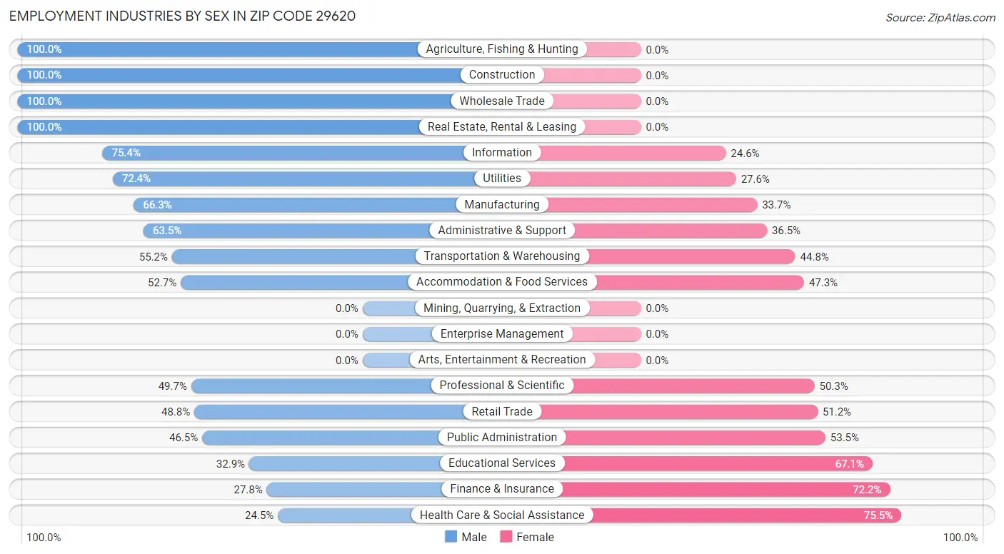 Employment Industries by Sex in Zip Code 29620