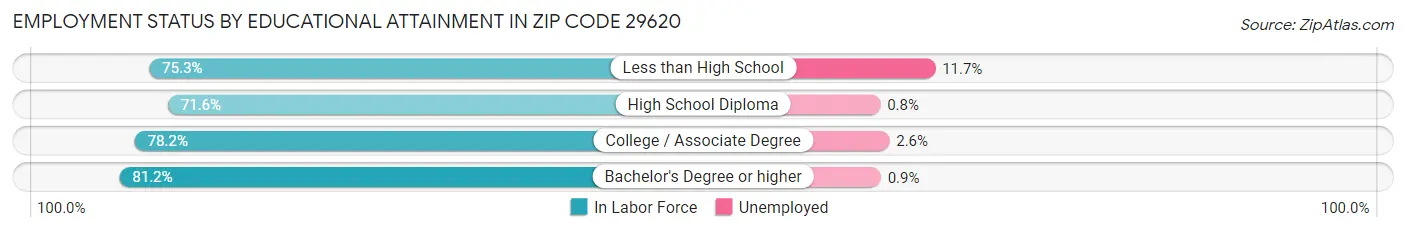 Employment Status by Educational Attainment in Zip Code 29620