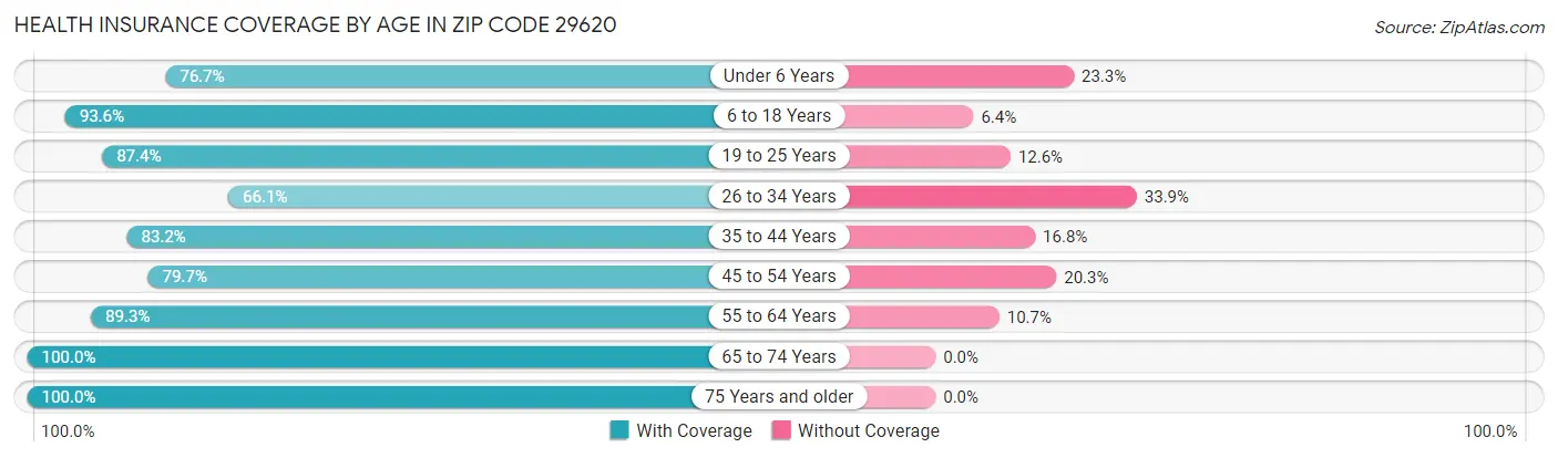 Health Insurance Coverage by Age in Zip Code 29620