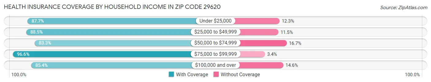 Health Insurance Coverage by Household Income in Zip Code 29620