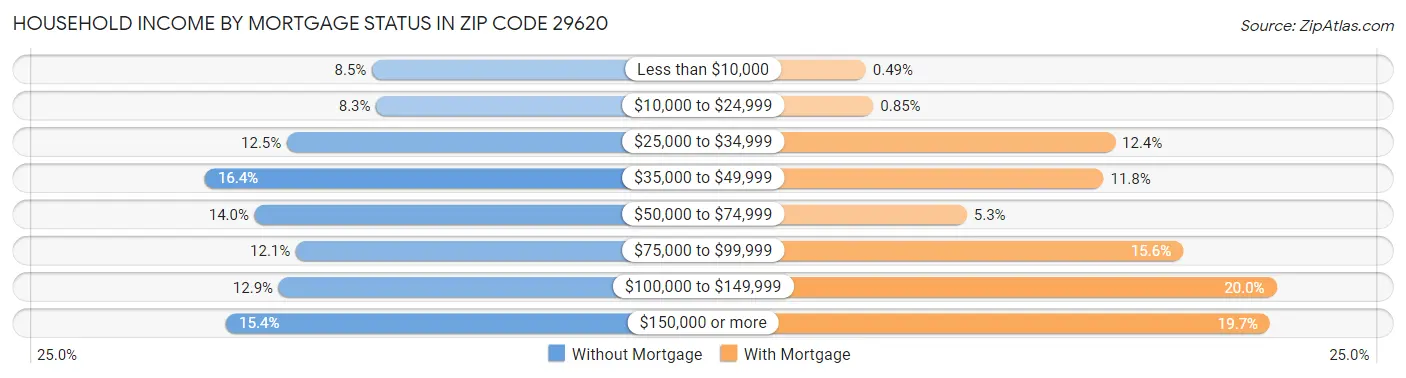 Household Income by Mortgage Status in Zip Code 29620
